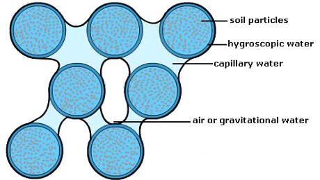 soil water classes
