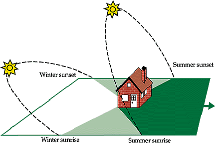 sun paths in summer vs winter